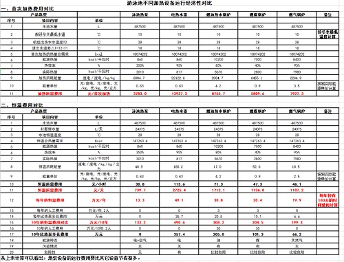 遊小猪视频在线观看高清下载免费不同加熱設備的運行費用對比