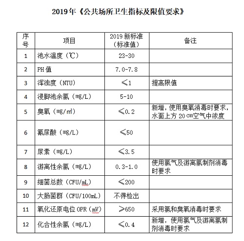 公共場所衛生指標及限值要求