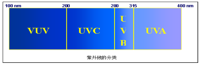 紫 外 線 分 類 圖